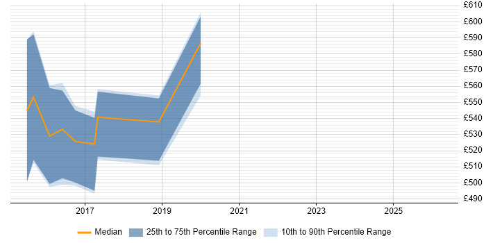 Contractor daily rate distribution trend for jobs in the South West citing Computer Incident Response Team