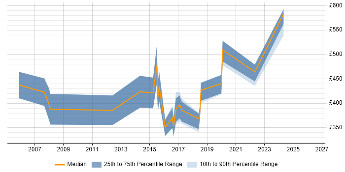 Contractor daily rate distribution trend for jobs in the South West citing Computer Security