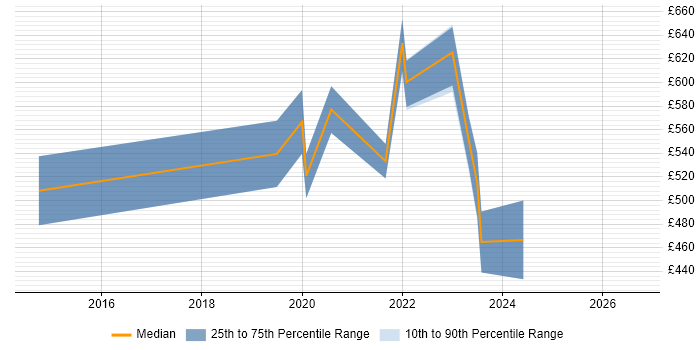 Contractor daily rate distribution trend for jobs in the South West citing Concur