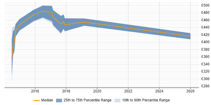 Contractor daily rate distribution trend for jobs in the South West citing Concurrent Programming