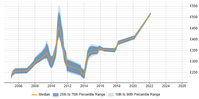 Contractor daily rate distribution trend for Configuration Analyst job vacancies in the South West