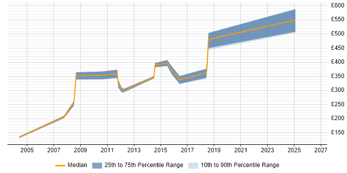 Contractor daily rate distribution trend for Configuration Engineer job vacancies in the South West