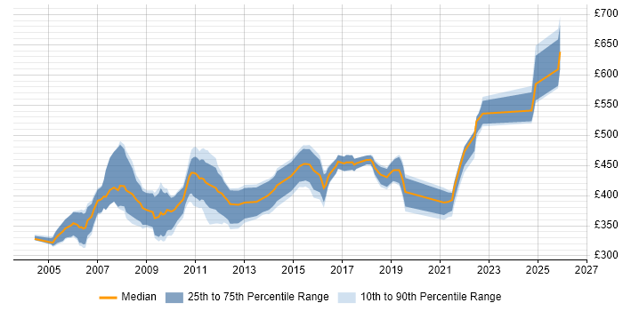 Contractor daily rate distribution trend for Configuration Manager job vacancies in the South West