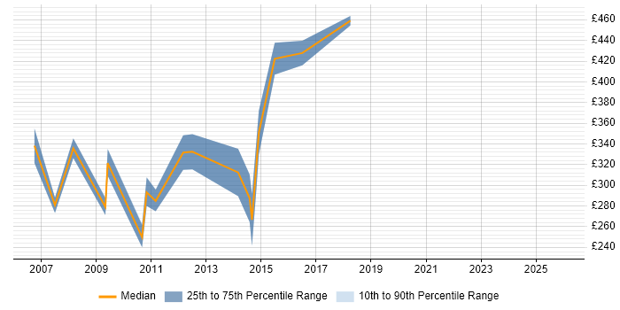 Contractor daily rate distribution trend for Configuration Specialist job vacancies in the South West