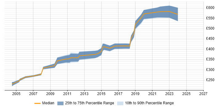 Contractor daily rate distribution trend for jobs in the South West citing Conflict Management