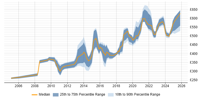 Contractor daily rate distribution trend for jobs in the South West citing Conflict Resolution