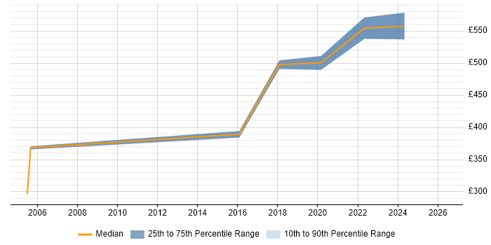 Contractor daily rate distribution trend for Construction Project Manager job vacancies in the South West