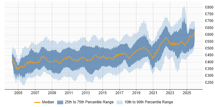 Contractor daily rate distribution trend for Consultant job vacancies in the South West