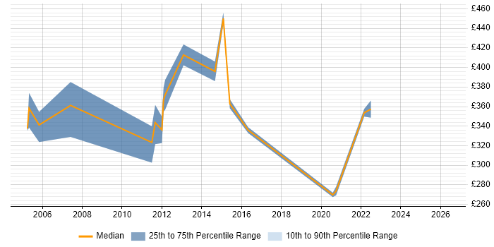 Contractor daily rate distribution trend for jobs in the South West citing Contact Management