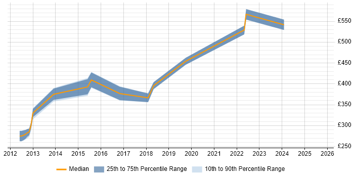 Contractor daily rate distribution trend for jobs in the South West citing Contactless