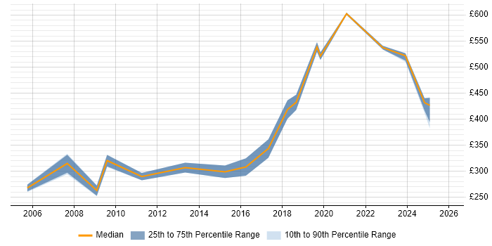 Contractor daily rate distribution trend for jobs in the South West citing Content Development