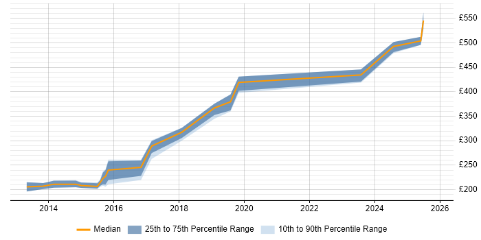 Contractor daily rate distribution trend for jobs in the South West citing Content Writing
