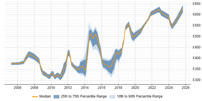 Contractor daily rate distribution trend for jobs in the South West citing Contingency Planning Contractor daily rate distribution trend for jobs in the South West citing Contingency Planning