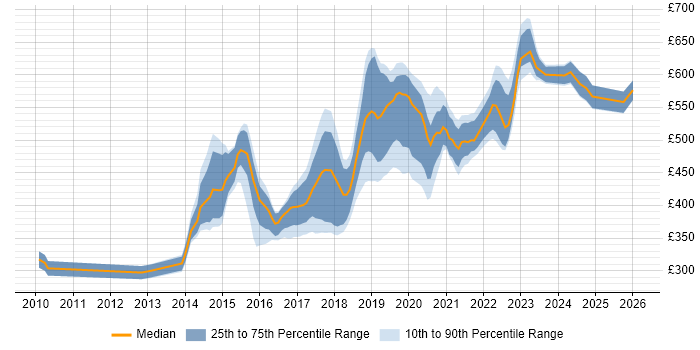 Contractor daily rate distribution trend for jobs in the South West citing Continuous Deployment