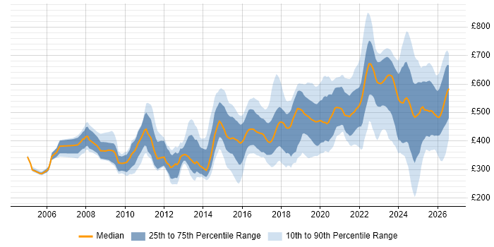 Contractor daily rate distribution trend for jobs in the South West citing Continuous Improvement
