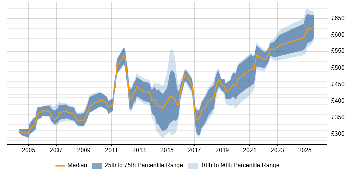 Contractor daily rate distribution trend for jobs in the South West citing Contract Negotiation Contractor daily rate distribution trend for jobs in the South West citing Contract Negotiation
