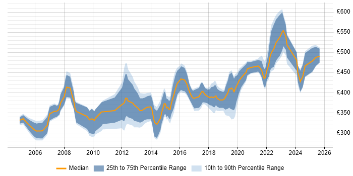 Contractor daily rate distribution trend for Contracts Manager job vacancies in the South West Contractor daily rate distribution trend for Contracts Manager job vacancies in the South West