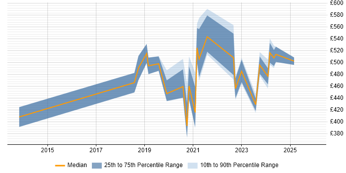 Contractor daily rate distribution trend for jobs in the South West citing Converged Infrastructure