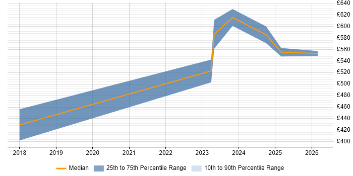 Contractor daily rate distribution trend for jobs in the South West citing Conversational UI