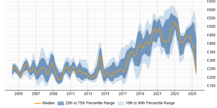 Contractor daily rate distribution trend for Coordinator job vacancies in the South West