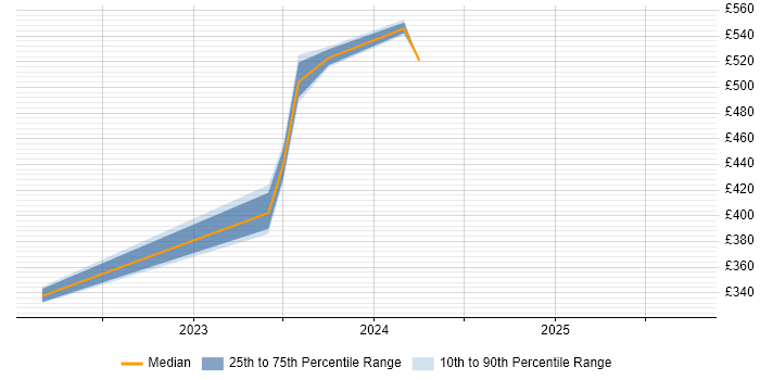 Contractor daily rate distribution trend for jobs in the South West citing Copilot Studio