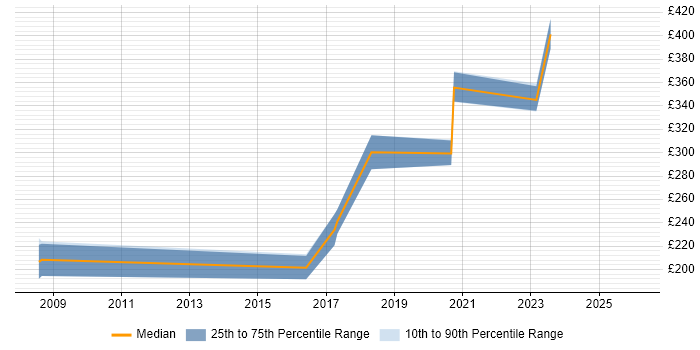 Contractor daily rate distribution trend for Copywriter job vacancies in the South West