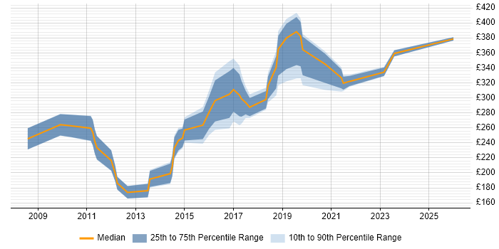 Contractor daily rate distribution trend for jobs in the South West citing Copywriting