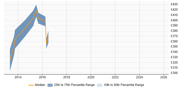 Contractor daily rate distribution trend for jobs in the South West citing Core Data