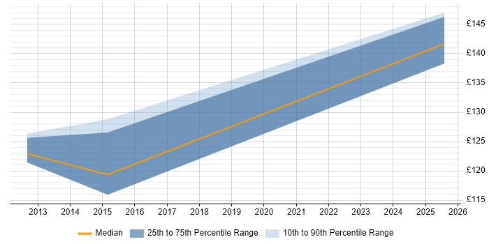 Contractor daily rate distribution trend for 2nd Line Desktop Support job vacancies in Cornwall Contractor daily rate distribution trend for 2nd Line Desktop Support job vacancies in Cornwall