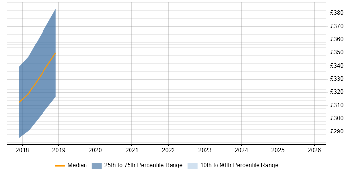 Contractor daily rate distribution trend for jobs in Cornwall citing Acceptance Criteria