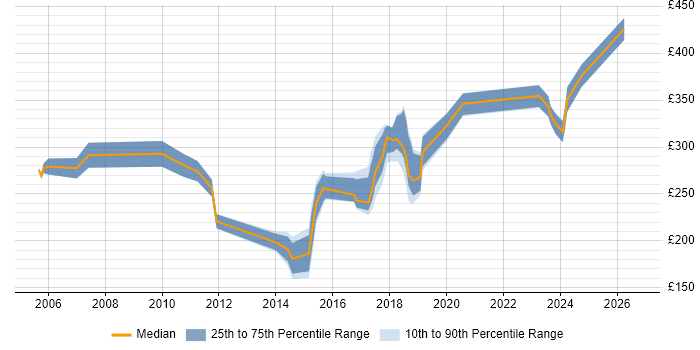 Contractor daily rate distribution trend for Analyst job vacancies in Cornwall