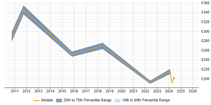 Contractor daily rate distribution trend for jobs in Cornwall citing Asset Management