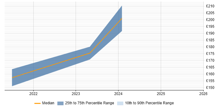 Contractor daily rate distribution trend for jobs in Bodmin citing Microsoft Contractor daily rate distribution trend for jobs in Bodmin citing Microsoft