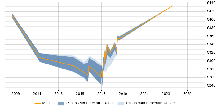 Contractor daily rate distribution trend for jobs in Cornwall citing Business Case