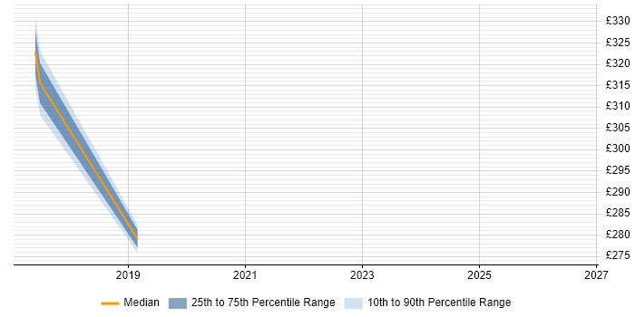 Contractor daily rate distribution trend for jobs in Cornwall citing Business Continuity