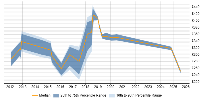 Contractor daily rate distribution trend for jobs in Cornwall citing Business Intelligence Contractor daily rate distribution trend for jobs in Cornwall citing Business Intelligence