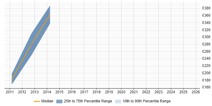 Contractor daily rate distribution trend for jobs in Cornwall citing C++