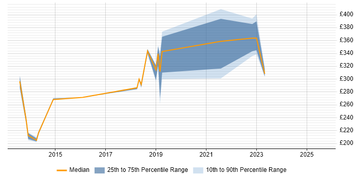Contractor daily rate distribution trend for jobs in Cornwall citing Data Centre