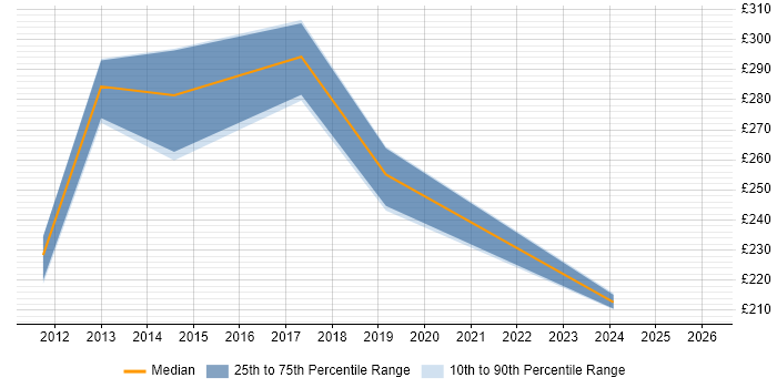 Contractor daily rate distribution trend for jobs in Cornwall citing Data Protection