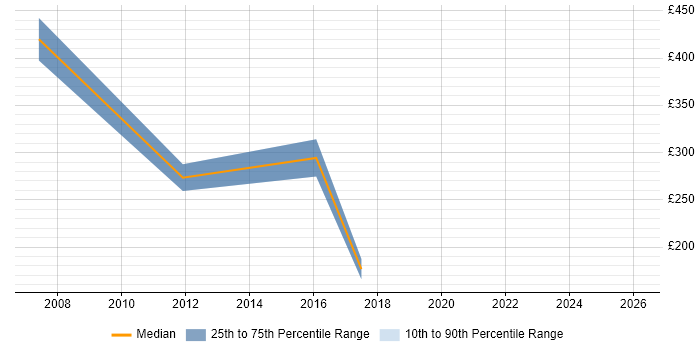 Contractor daily rate distribution trend for jobs in Cornwall citing Data Quality