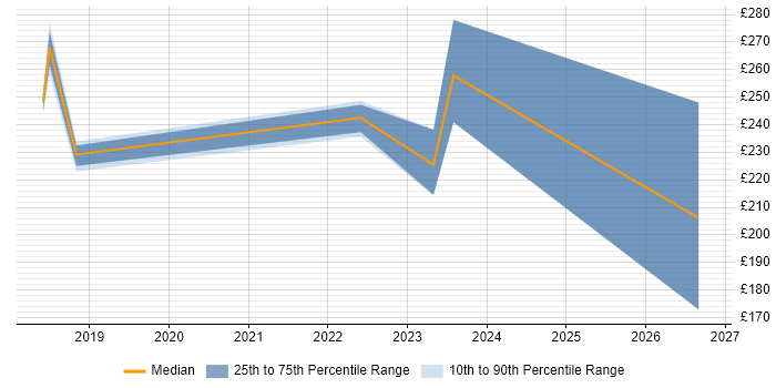 Contractor daily rate distribution trend for jobs in Cornwall citing DBS Check