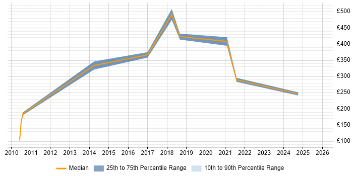 Contractor daily rate distribution trend for jobs in Cornwall citing Decision-Making