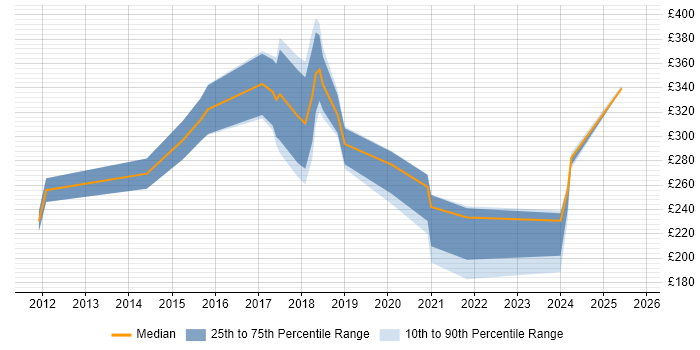 Contractor daily rate distribution trend for jobs in Cornwall citing Degree