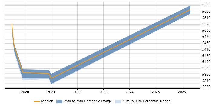 Contractor daily rate distribution trend for Delivery Manager job vacancies in Cornwall