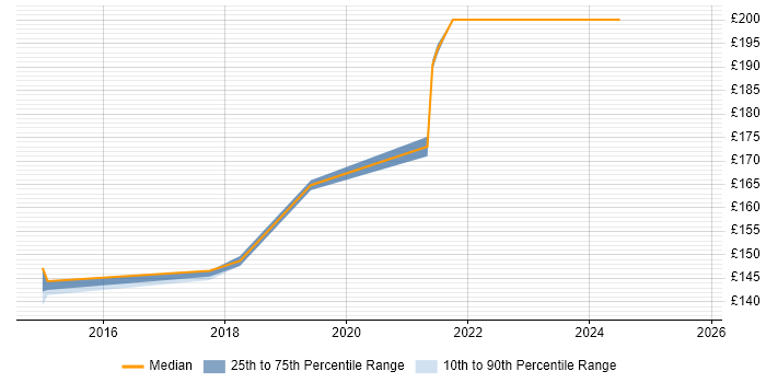 Contractor daily rate distribution trend for Deployment Engineer job vacancies in Cornwall