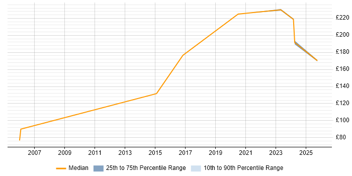 Contractor daily rate distribution trend for jobs in Cornwall citing Driving Licence