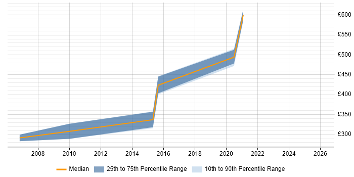 Contractor daily rate distribution trend for jobs in Cornwall citing DV Cleared