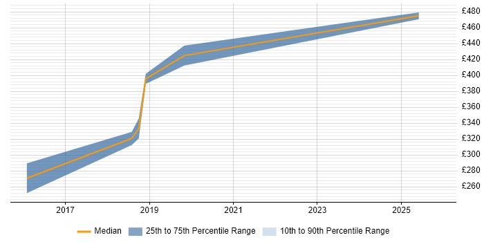 Contractor daily rate distribution trend for jobs in Cornwall citing e-Learning