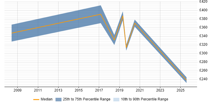 Contractor daily rate distribution trend for jobs in Cornwall citing Electronics
