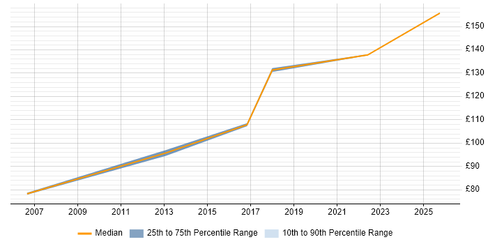 Contractor daily rate distribution trend for jobs in Cornwall citing EPoS